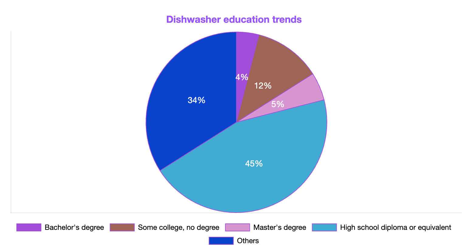 dishwasher education trends